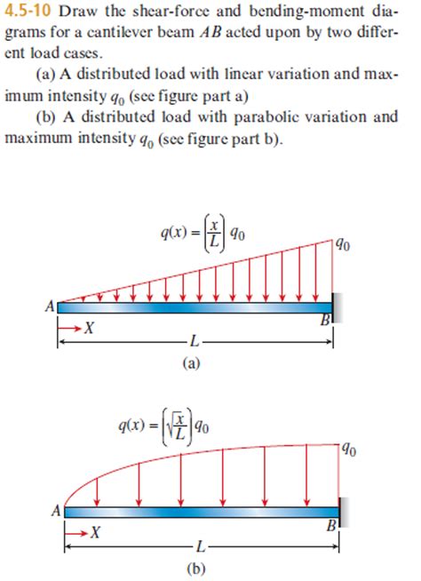 Solved Draw The Shear Force And Bending Moment Diagrams F Chegg Com