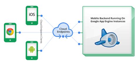 Google Cloud Platform Simplifies Mobile Back-end Development | Mobile app, Cloud platform, App