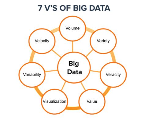 The 7 Vs Of Big Data
