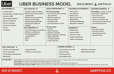 Uber Business Model Canvas Images
