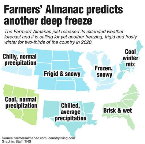 Farmers Almanac Predicts ‘polar Coaster Winter