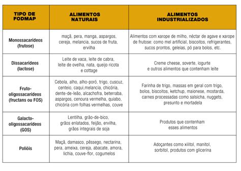 Entenda Como Funciona A Dieta Baixo Fodmaps Para Quem Tem Intolerância