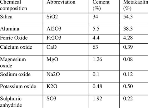 Chemical composition of ordinary portland cement (53 grade) and