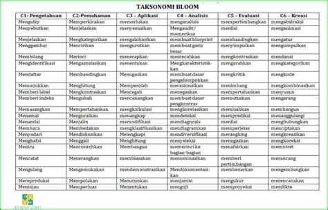 Level Kognitif Tingkat C C Taksonomi Bloom Contoh Kata