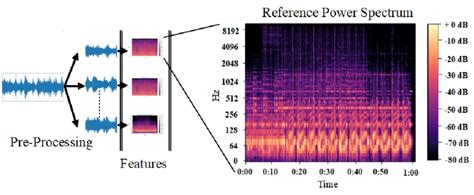 Mel Spectrogram For A Piece Of Blue Class Music Download Scientific