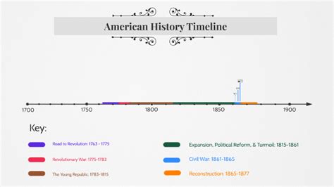 American History Timeline 1800s