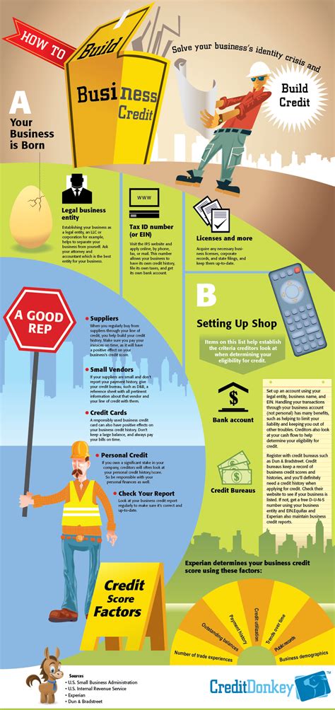 Building good credit with a credit card requires spending less than your credit limit allows and promptly paying off the bill each month. How to Build Business Credit - CreditDonkey