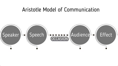 Aristotles Model Of Communication Marketing91