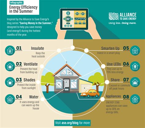 Infographic Energy Efficiency In The Summer Alliance To Save Energy