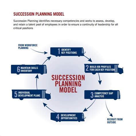 Vital to strategic planning, gap analysis can be leveraged to identify performance gaps in policies, processes, technology, and strategies, and to determine how to bridge items being analyzed: 10+ Succession Planning Templates | Sample Templates