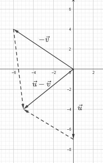 Using Geometric Approach To Vector Subtraction Practice Trigonometry