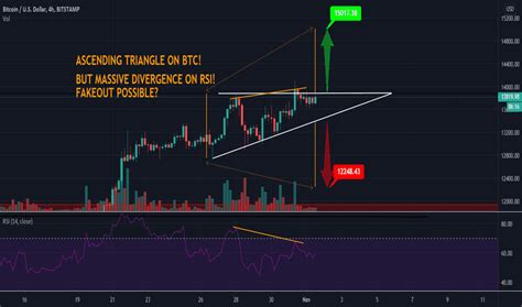 Ascending Triangle Chart Patterns Tradingview