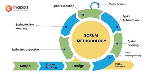 Everything You Need To Know About The Scrum Methodology Inapps 2022