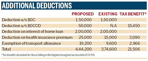 Nps Booster Tax Benefit To Reach Up To Rs 21506 The Indian Express