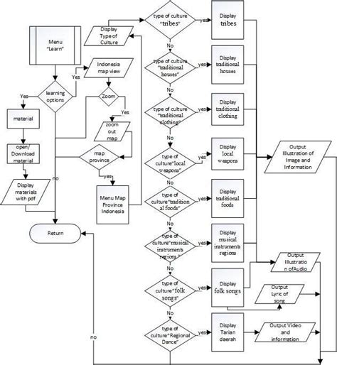 Flowchart Menu Of Learn Download Scientific Diagram