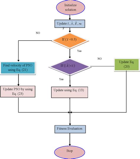 Flowchart For Proposed Wp Algorithm See Online Version For Colours