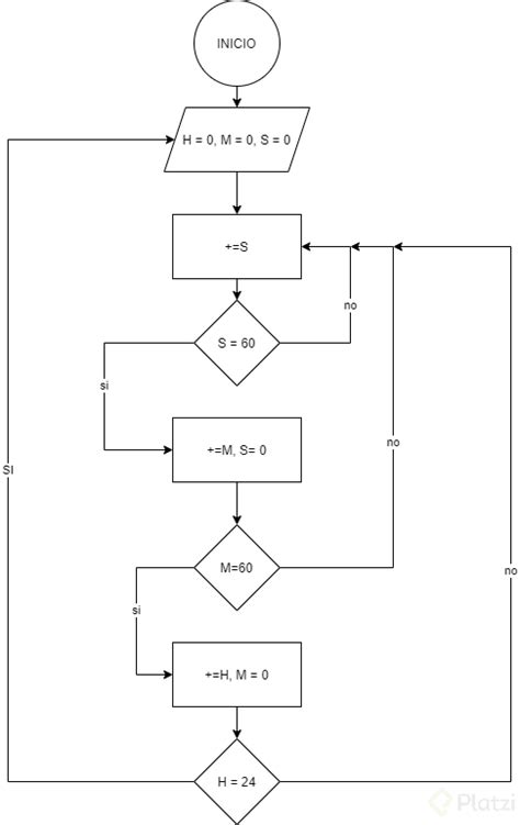 Cómo diseñar algoritmos con diagramas de flujo Platzi