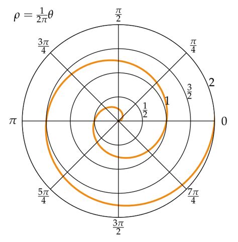 Archimedean Spiral Wikipedia The Free Encyclopedia Mathematical