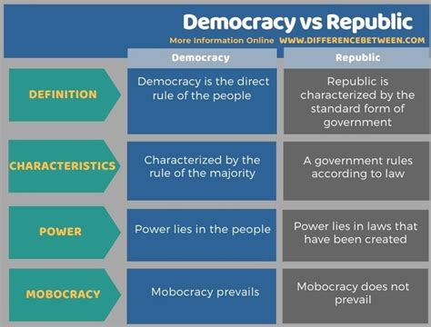 Difference Between Democracy And Republic Compare The Difference