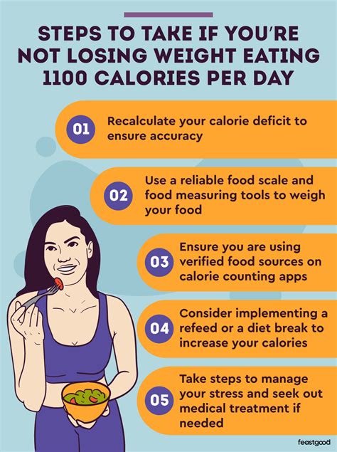 Eating 1100 Calories A Day And Not Losing Weight Why