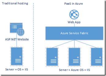 It should be doable as app service has a linux flavour. How to troubleshoot Azure Web Apps