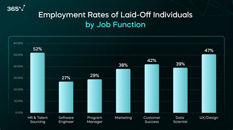 How Many Found Jobs After The Tech Layoffs And Where 365 Data Science