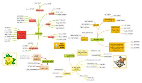 Reported Speech Mind Map