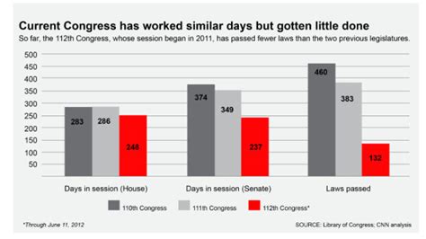 Congress Same Hours Half The Work