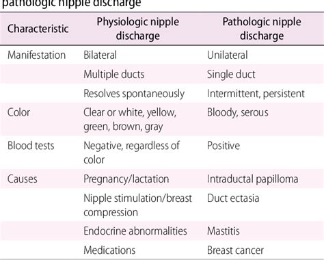 Breast Cancer And Abnormal Discharge From Nipples Ncee