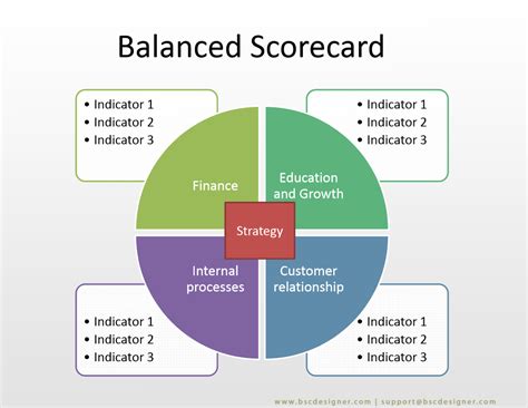 Balanced Scorecard Examples With Kpis
