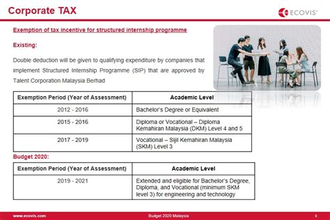 Statutory corporate income tax rate; Review Budget 2020 Corporate Tax - Ecovis Malaysia