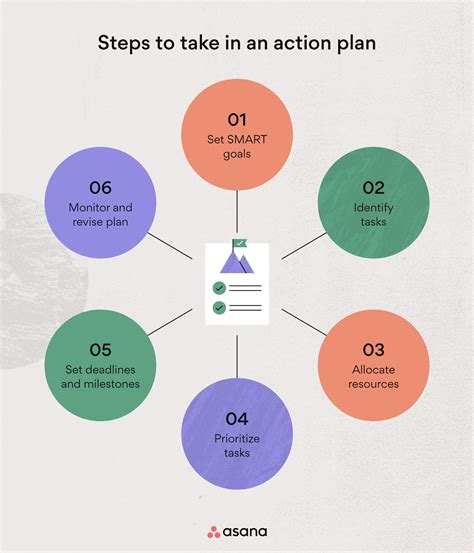 How To Develop An Action Plan Documentride5