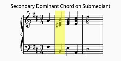 Secondary Dominant Chords Music Theory Academy