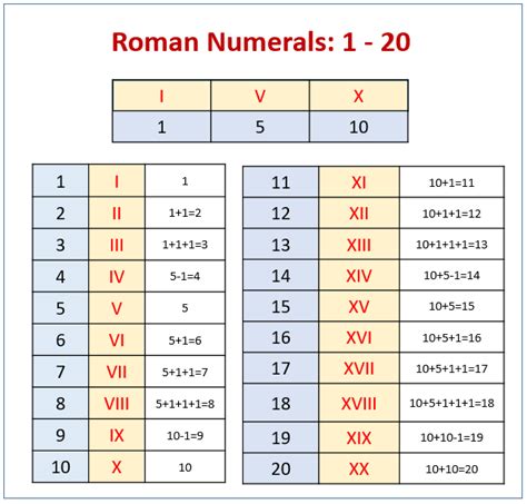 Roman Numerals Solutions Examples Songs Videos Games Worksheets