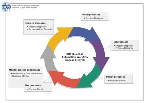 Business process management overview