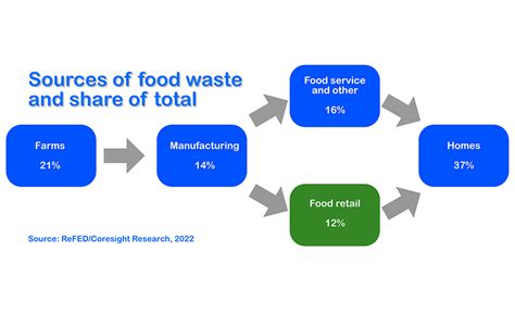Food Loss And Waste Its Everywhere In The Supply Chain Food Engineering