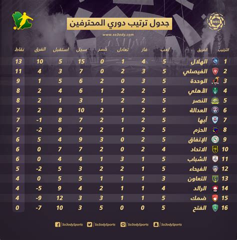 الدوري السعودي كأس الأمير محمد بن سلمان للمحترفين. جدول الترتيب الدوري السعودي 2020