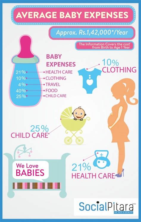 Baby Expenses Infographic Baby Health 1 Year Baby Childcare