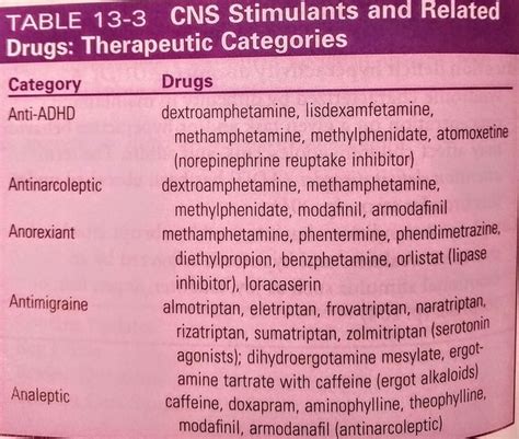 Cns Stimulants And Drugs By Theraputic Categories Lily Collins Snyder