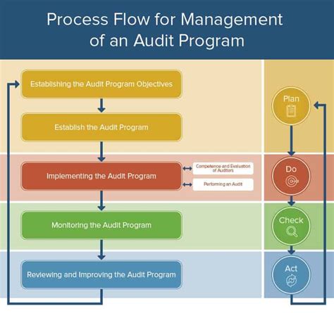 What Are Operational Audits And How Is It Performed