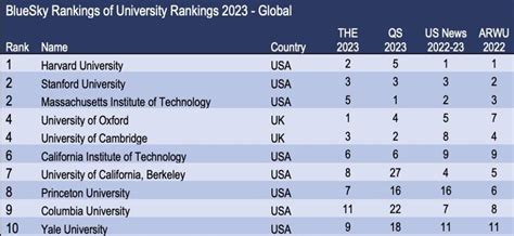 The Ranking Of University Rankings 202223