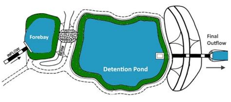 Detention Pond Design Stormwater Modeling Software Hydrology Studio
