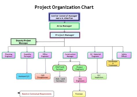 Construction Organizational Chart Template Organization Chart Chart