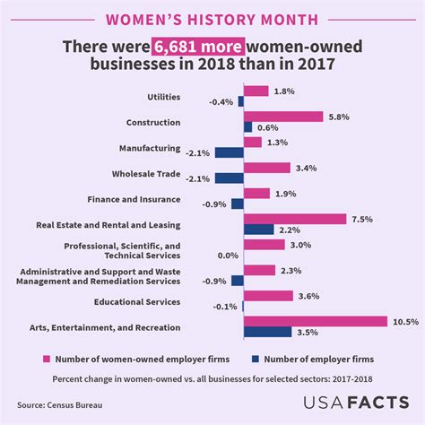 Facts For Women S History Month