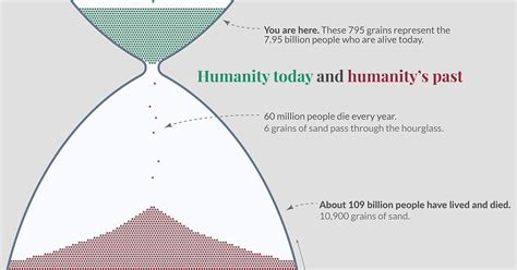 How Many Humans Have Ever Lived