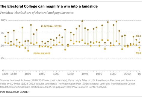Why Electoral College Wins Are Bigger Than Popular Vote Ones Pew
