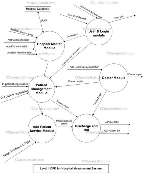 Flowchart Diagram Of Hospital Management System MclayMckayla