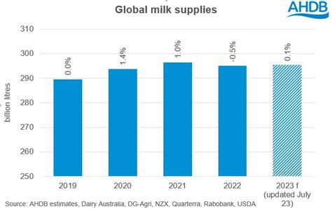 Global Milk Supplies Forecast Expected To Flatten Off In 2023 Ahdb