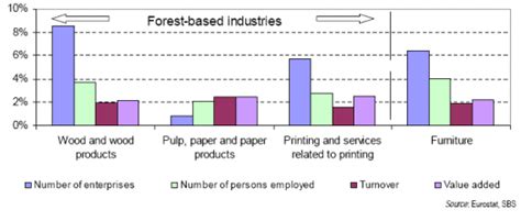 Archiveforest Based Industries Statistics Explained