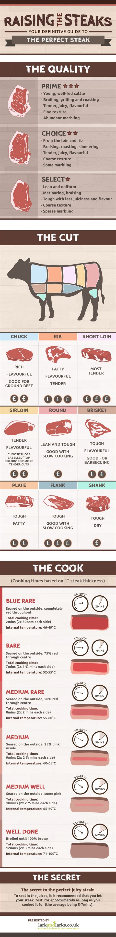 Infographics That Will Teach You How To Cook Your Beef Well Cooking